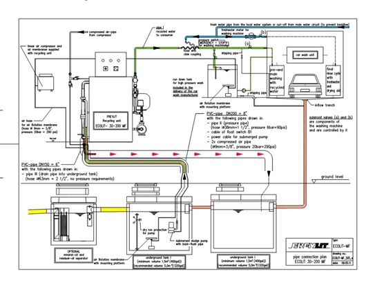 Car wash Recycling systems