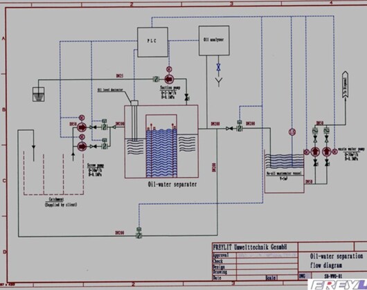 Oil Water Separators
